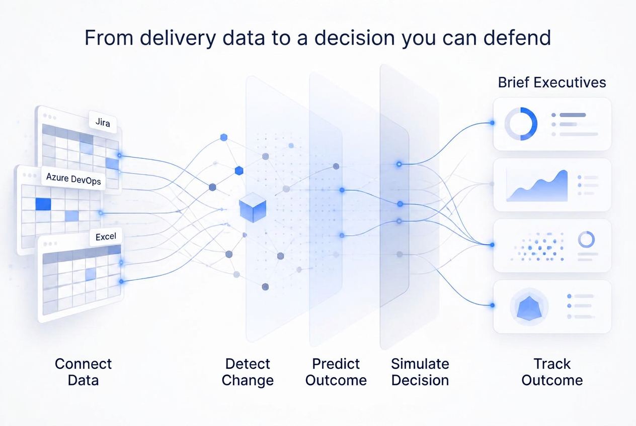Delivery data from spreadsheets and tools flowing through StakeSync AI into insight cards