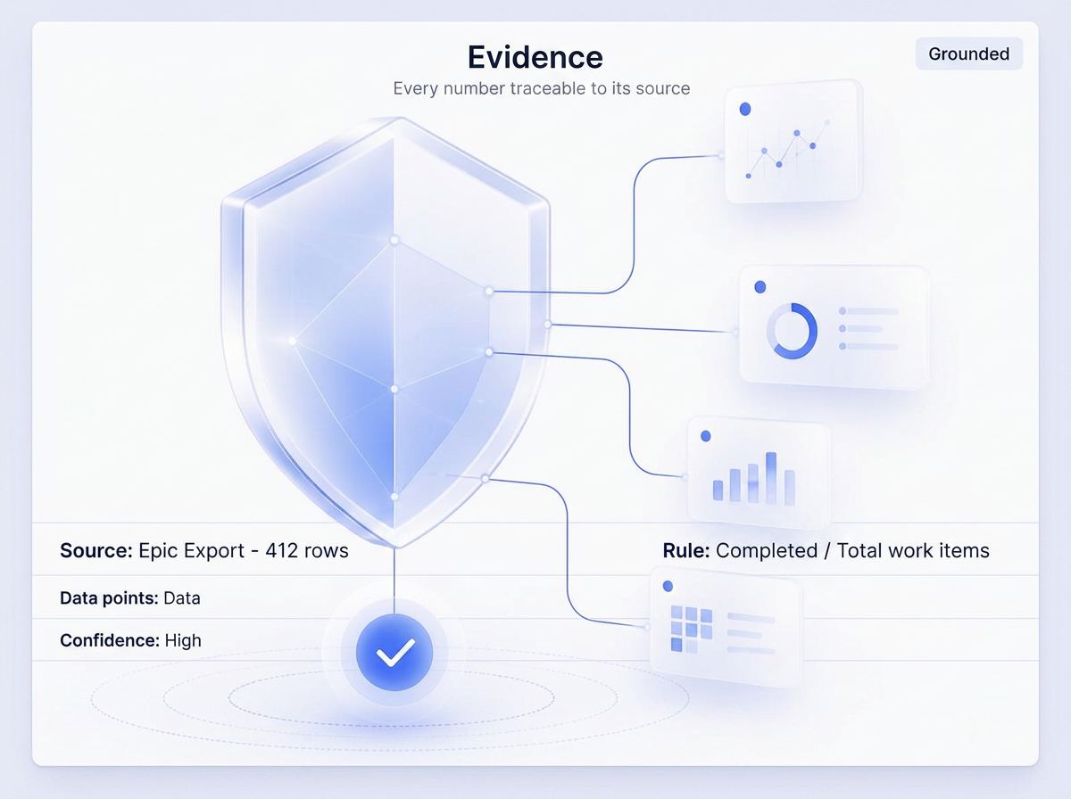 Evidence-linked AI insight represented as a shield connected to supporting delivery data cards