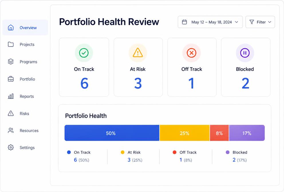 Portfolio health review showing on track, at risk, off track and blocked counts
